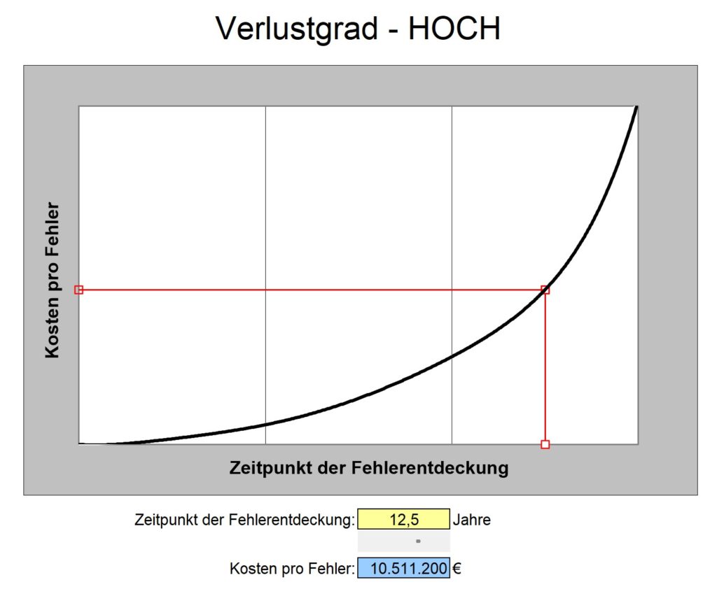Zehnerregel-Diagramm mit dem Verlustgrad - hoch.
Als Beispielwert wird der Zeitpunkt der Fehlerentdeckung mit 12 Jahren (mitten in der Kundenphase) angegeben. Fehlerkosten hier ca. 10 Mio €.