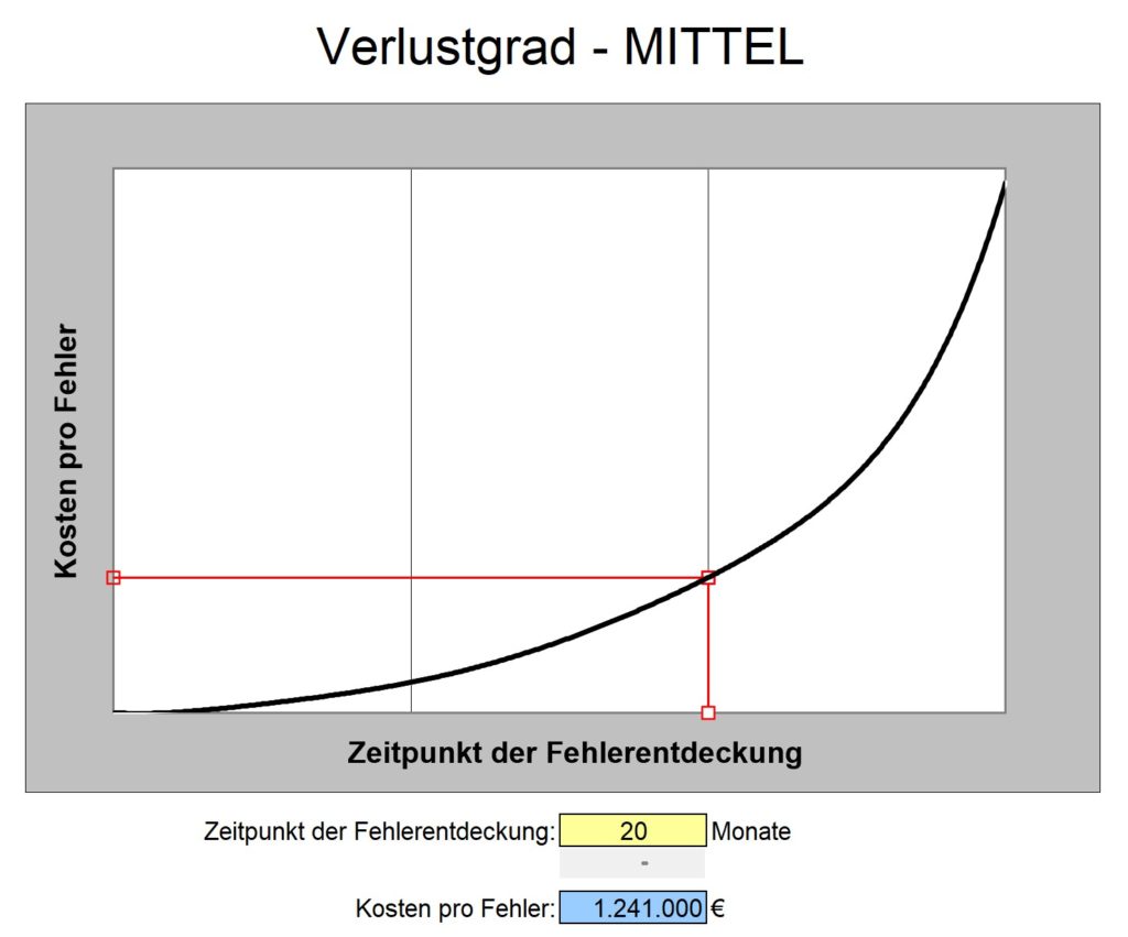 Zehnerregel-Diagramm mit dem Verlustgrad - mittel.
Als Beispielwert wird der Zeitpunkt der Fehlerentdeckung mit 20 Monaten (Ende der Produktionsphase) angegeben. Fehlerkosten hier ca. 1,2 Mio €.