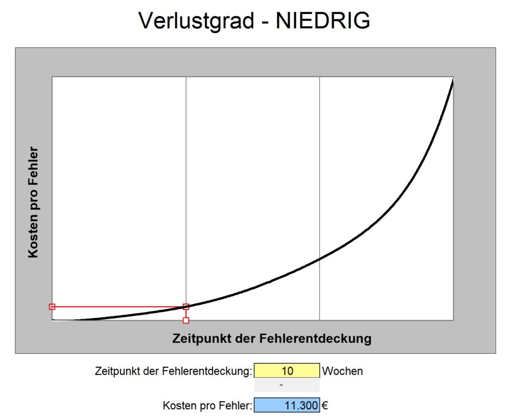 Zehnerregel-Diagramm mit dem Verlustgrad - niedrig.
Als Beispielwert wird der Zeitpunkt der Fehlerentdeckung mit 10 Wochen (Ende der Konstruktionsphase) angegeben. Fehlerkosten hier ca. 11.000 €.