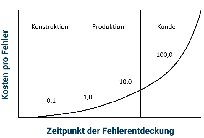Diagramm (sog. "Zehnerregel") mit einer flachen Exponentialkurve.
x-Achse: Zeitpunkt der Fehlerentdeckung
y-Achse: Fehlerkosten
Aufgeteilt in drei Phasen (Konstruktion, Produktion, Kunde)